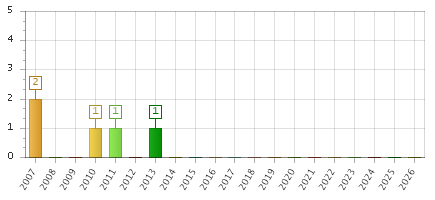 The chart showing 2007 series, 2008 series, 2009 series, 2010 series, 2011 series, 2012 series, 2013 series, 2014 series, 2015 series, 2016 series, 2017 series, 2018 series, 2019 series, 2020 series, 2021 series, 2022 series, 2023 series, 2024 series, 2025 series, 2026 series.