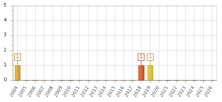 The chart showing 2004 series, 2005 series, 2006 series, 2007 series, 2008 series, 2009 series, 2010 series, 2011 series, 2012 series, 2013 series, 2014 series, 2015 series, 2016 series, 2017 series, 2018 series, 2019 series, 2020 series, 2021 series, 2022 series, 2023 series, 2024 series, 2025 series, 2026 series.