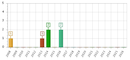 The chart showing 2008 series, 2009 series, 2010 series, 2011 series, 2012 series, 2013 series, 2014 series, 2015 series, 2016 series, 2017 series, 2018 series, 2019 series, 2020 series, 2021 series, 2022 series, 2023 series, 2024 series, 2025 series, 2026 series.