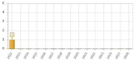 The chart showing 2012 series, 2013 series, 2014 series, 2015 series, 2016 series, 2017 series, 2018 series, 2019 series, 2020 series, 2021 series, 2022 series, 2023 series, 2024 series, 2025 series, 2026 series.