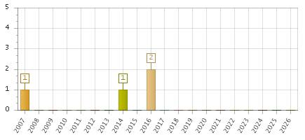 The chart showing 2007 series, 2008 series, 2009 series, 2010 series, 2011 series, 2012 series, 2013 series, 2014 series, 2015 series, 2016 series, 2017 series, 2018 series, 2019 series, 2020 series, 2021 series, 2022 series, 2023 series, 2024 series, 2025 series, 2026 series.