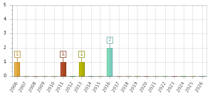 The chart showing 2006 series, 2007 series, 2008 series, 2009 series, 2010 series, 2011 series, 2012 series, 2013 series, 2014 series, 2015 series, 2016 series, 2017 series, 2018 series, 2019 series, 2020 series, 2021 series, 2022 series, 2023 series, 2024 series, 2025 series, 2026 series.
