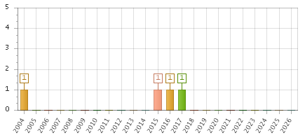 The chart showing 2004 series, 2005 series, 2006 series, 2007 series, 2008 series, 2009 series, 2010 series, 2011 series, 2012 series, 2013 series, 2014 series, 2015 series, 2016 series, 2017 series, 2018 series, 2019 series, 2020 series, 2021 series, 2022 series, 2023 series, 2024 series, 2025 series, 2026 series.