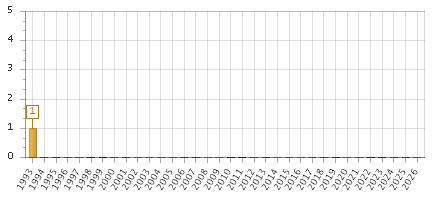 The chart showing 1993 series, 1994 series, 1995 series, 1996 series, 1997 series, 1998 series, 1999 series, 2000 series, 2001 series, 2002 series, 2003 series, 2004 series, 2005 series, 2006 series, 2007 series, 2008 series, 2009 series, 2010 series, 2011 series, 2012 series, 2013 series, 2014 series, 2015 series, 2016 series, 2017 series, 2018 series, 2019 series, 2020 series, 2021 series, 2022 series, 2023 series, 2024 series, 2025 series, 2026 series.