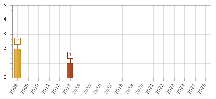 The chart showing 2008 series, 2009 series, 2010 series, 2011 series, 2012 series, 2013 series, 2014 series, 2015 series, 2016 series, 2017 series, 2018 series, 2019 series, 2020 series, 2021 series, 2022 series, 2023 series, 2024 series, 2025 series, 2026 series.