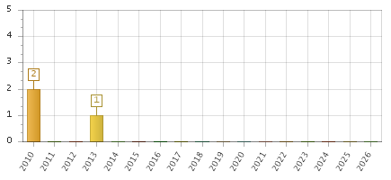 The chart showing 2010 series, 2011 series, 2012 series, 2013 series, 2014 series, 2015 series, 2016 series, 2017 series, 2018 series, 2019 series, 2020 series, 2021 series, 2022 series, 2023 series, 2024 series, 2025 series, 2026 series.