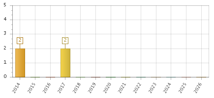 The chart showing 2014 series, 2015 series, 2016 series, 2017 series, 2018 series, 2019 series, 2020 series, 2021 series, 2022 series, 2023 series, 2024 series, 2025 series, 2026 series.