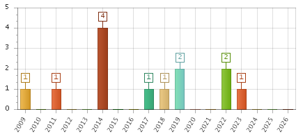 The chart showing 2009 series, 2010 series, 2011 series, 2012 series, 2013 series, 2014 series, 2015 series, 2016 series, 2017 series, 2018 series, 2019 series, 2020 series, 2021 series, 2022 series, 2023 series, 2024 series, 2025 series, 2026 series.