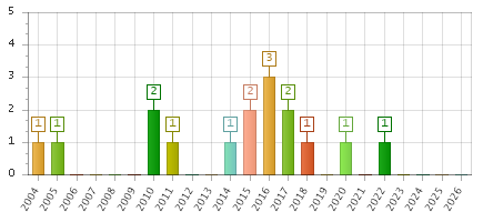The chart showing 2004 series, 2005 series, 2006 series, 2007 series, 2008 series, 2009 series, 2010 series, 2011 series, 2012 series, 2013 series, 2014 series, 2015 series, 2016 series, 2017 series, 2018 series, 2019 series, 2020 series, 2021 series, 2022 series, 2023 series, 2024 series, 2025 series, 2026 series.