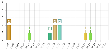 The chart showing 2007 series, 2008 series, 2009 series, 2010 series, 2011 series, 2012 series, 2013 series, 2014 series, 2015 series, 2016 series, 2017 series, 2018 series, 2019 series, 2020 series, 2021 series, 2022 series, 2023 series, 2024 series, 2025 series, 2026 series.