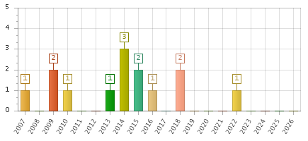 The chart showing 2007 series, 2008 series, 2009 series, 2010 series, 2011 series, 2012 series, 2013 series, 2014 series, 2015 series, 2016 series, 2017 series, 2018 series, 2019 series, 2020 series, 2021 series, 2022 series, 2023 series, 2024 series, 2025 series, 2026 series.