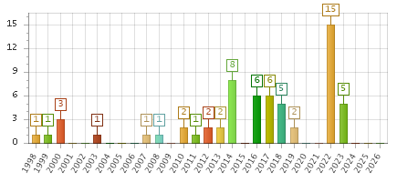 The chart showing 1998 series, 1999 series, 2000 series, 2001 series, 2002 series, 2003 series, 2004 series, 2005 series, 2006 series, 2007 series, 2008 series, 2009 series, 2010 series, 2011 series, 2012 series, 2013 series, 2014 series, 2015 series, 2016 series, 2017 series, 2018 series, 2019 series, 2020 series, 2021 series, 2022 series, 2023 series, 2024 series, 2025 series, 2026 series.