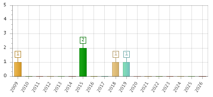 The chart showing 2009 series, 2010 series, 2011 series, 2012 series, 2013 series, 2014 series, 2015 series, 2016 series, 2017 series, 2018 series, 2019 series, 2020 series, 2021 series, 2022 series, 2023 series, 2024 series, 2025 series, 2026 series.