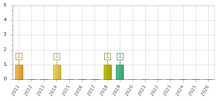 The chart showing 2011 series, 2012 series, 2013 series, 2014 series, 2015 series, 2016 series, 2017 series, 2018 series, 2019 series, 2020 series, 2021 series, 2022 series, 2023 series, 2024 series, 2025 series, 2026 series.