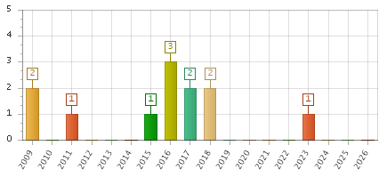 The chart showing 2009 series, 2010 series, 2011 series, 2012 series, 2013 series, 2014 series, 2015 series, 2016 series, 2017 series, 2018 series, 2019 series, 2020 series, 2021 series, 2022 series, 2023 series, 2024 series, 2025 series, 2026 series.