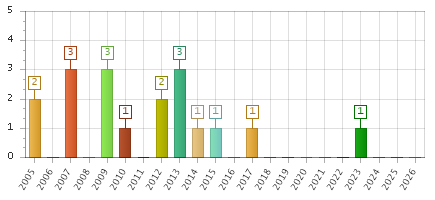 The chart showing 2005 series, 2006 series, 2007 series, 2008 series, 2009 series, 2010 series, 2011 series, 2012 series, 2013 series, 2014 series, 2015 series, 2016 series, 2017 series, 2018 series, 2019 series, 2020 series, 2021 series, 2022 series, 2023 series, 2024 series, 2025 series, 2026 series.