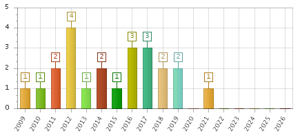 The chart showing 2009 series, 2010 series, 2011 series, 2012 series, 2013 series, 2014 series, 2015 series, 2016 series, 2017 series, 2018 series, 2019 series, 2020 series, 2021 series, 2022 series, 2023 series, 2024 series, 2025 series, 2026 series.