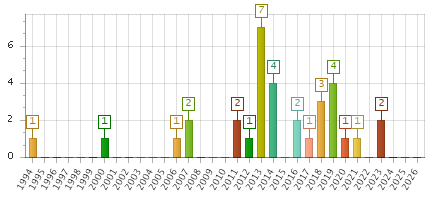 The chart showing 1994 series, 1995 series, 1996 series, 1997 series, 1998 series, 1999 series, 2000 series, 2001 series, 2002 series, 2003 series, 2004 series, 2005 series, 2006 series, 2007 series, 2008 series, 2009 series, 2010 series, 2011 series, 2012 series, 2013 series, 2014 series, 2015 series, 2016 series, 2017 series, 2018 series, 2019 series, 2020 series, 2021 series, 2022 series, 2023 series, 2024 series, 2025 series, 2026 series.