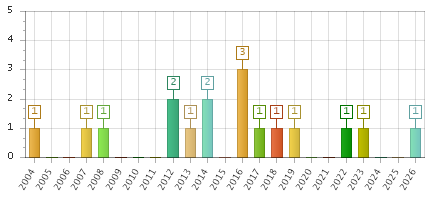 The chart showing 2004 series, 2005 series, 2006 series, 2007 series, 2008 series, 2009 series, 2010 series, 2011 series, 2012 series, 2013 series, 2014 series, 2015 series, 2016 series, 2017 series, 2018 series, 2019 series, 2020 series, 2021 series, 2022 series, 2023 series, 2024 series, 2025 series, 2026 series.