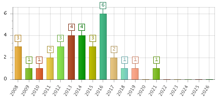 The chart showing 2008 series, 2009 series, 2010 series, 2011 series, 2012 series, 2013 series, 2014 series, 2015 series, 2016 series, 2017 series, 2018 series, 2019 series, 2020 series, 2021 series, 2022 series, 2023 series, 2024 series, 2025 series, 2026 series.
