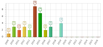 The chart showing 2009 series, 2010 series, 2011 series, 2012 series, 2013 series, 2014 series, 2015 series, 2016 series, 2017 series, 2018 series, 2019 series, 2020 series, 2021 series, 2022 series, 2023 series, 2024 series, 2025 series, 2026 series.