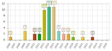 The chart showing 2006 series, 2007 series, 2008 series, 2009 series, 2010 series, 2011 series, 2012 series, 2013 series, 2014 series, 2015 series, 2016 series, 2017 series, 2018 series, 2019 series, 2020 series, 2021 series, 2022 series, 2023 series, 2024 series, 2025 series, 2026 series.