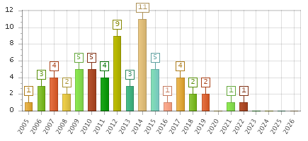 The chart showing 2005 series, 2006 series, 2007 series, 2008 series, 2009 series, 2010 series, 2011 series, 2012 series, 2013 series, 2014 series, 2015 series, 2016 series, 2017 series, 2018 series, 2019 series, 2020 series, 2021 series, 2022 series, 2023 series, 2024 series, 2025 series, 2026 series.