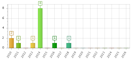 The chart showing 2010 series, 2011 series, 2012 series, 2013 series, 2014 series, 2015 series, 2016 series, 2017 series, 2018 series, 2019 series, 2020 series, 2021 series, 2022 series, 2023 series, 2024 series, 2025 series, 2026 series.