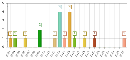 The chart showing 2003 series, 2004 series, 2005 series, 2006 series, 2007 series, 2008 series, 2009 series, 2010 series, 2011 series, 2012 series, 2013 series, 2014 series, 2015 series, 2016 series, 2017 series, 2018 series, 2019 series, 2020 series, 2021 series, 2022 series, 2023 series, 2024 series, 2025 series, 2026 series.
