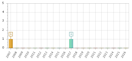 The chart showing 2007 series, 2008 series, 2009 series, 2010 series, 2011 series, 2012 series, 2013 series, 2014 series, 2015 series, 2016 series, 2017 series, 2018 series, 2019 series, 2020 series, 2021 series, 2022 series, 2023 series, 2024 series, 2025 series, 2026 series.