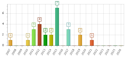 The chart showing 2007 series, 2008 series, 2009 series, 2010 series, 2011 series, 2012 series, 2013 series, 2014 series, 2015 series, 2016 series, 2017 series, 2018 series, 2019 series, 2020 series, 2021 series, 2022 series, 2023 series, 2024 series, 2025 series, 2026 series.