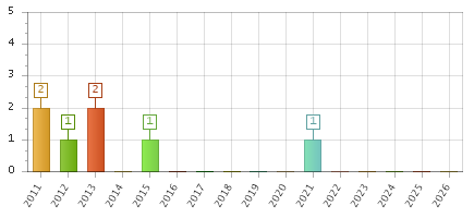 The chart showing 2011 series, 2012 series, 2013 series, 2014 series, 2015 series, 2016 series, 2017 series, 2018 series, 2019 series, 2020 series, 2021 series, 2022 series, 2023 series, 2024 series, 2025 series, 2026 series.