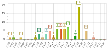 The chart showing 2000 series, 2001 series, 2002 series, 2003 series, 2004 series, 2005 series, 2006 series, 2007 series, 2008 series, 2009 series, 2010 series, 2011 series, 2012 series, 2013 series, 2014 series, 2015 series, 2016 series, 2017 series, 2018 series, 2019 series, 2020 series, 2021 series, 2022 series, 2023 series, 2024 series, 2025 series, 2026 series.