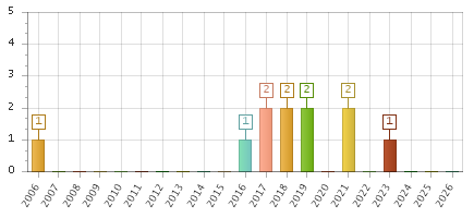 The chart showing 2006 series, 2007 series, 2008 series, 2009 series, 2010 series, 2011 series, 2012 series, 2013 series, 2014 series, 2015 series, 2016 series, 2017 series, 2018 series, 2019 series, 2020 series, 2021 series, 2022 series, 2023 series, 2024 series, 2025 series, 2026 series.