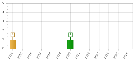 The chart showing 2014 series, 2015 series, 2016 series, 2017 series, 2018 series, 2019 series, 2020 series, 2021 series, 2022 series, 2023 series, 2024 series, 2025 series, 2026 series.
