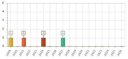 The chart showing 2009 series, 2010 series, 2011 series, 2012 series, 2013 series, 2014 series, 2015 series, 2016 series, 2017 series, 2018 series, 2019 series, 2020 series, 2021 series, 2022 series, 2023 series, 2024 series, 2025 series, 2026 series.