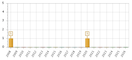 The chart showing 2008 series, 2009 series, 2010 series, 2011 series, 2012 series, 2013 series, 2014 series, 2015 series, 2016 series, 2017 series, 2018 series, 2019 series, 2020 series, 2021 series, 2022 series, 2023 series, 2024 series, 2025 series, 2026 series.