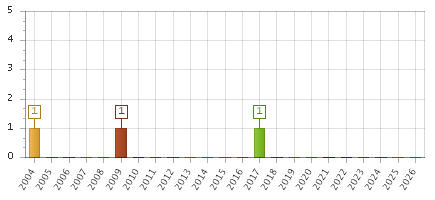 The chart showing 2004 series, 2005 series, 2006 series, 2007 series, 2008 series, 2009 series, 2010 series, 2011 series, 2012 series, 2013 series, 2014 series, 2015 series, 2016 series, 2017 series, 2018 series, 2019 series, 2020 series, 2021 series, 2022 series, 2023 series, 2024 series, 2025 series, 2026 series.