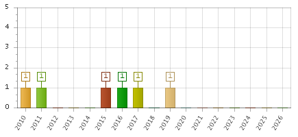The chart showing 2010 series, 2011 series, 2012 series, 2013 series, 2014 series, 2015 series, 2016 series, 2017 series, 2018 series, 2019 series, 2020 series, 2021 series, 2022 series, 2023 series, 2024 series, 2025 series, 2026 series.