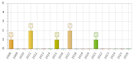 The chart showing 2008 series, 2009 series, 2010 series, 2011 series, 2012 series, 2013 series, 2014 series, 2015 series, 2016 series, 2017 series, 2018 series, 2019 series, 2020 series, 2021 series, 2022 series, 2023 series, 2024 series, 2025 series, 2026 series.