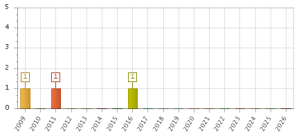 The chart showing 2009 series, 2010 series, 2011 series, 2012 series, 2013 series, 2014 series, 2015 series, 2016 series, 2017 series, 2018 series, 2019 series, 2020 series, 2021 series, 2022 series, 2023 series, 2024 series, 2025 series, 2026 series.