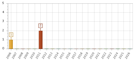 The chart showing 2006 series, 2007 series, 2008 series, 2009 series, 2010 series, 2011 series, 2012 series, 2013 series, 2014 series, 2015 series, 2016 series, 2017 series, 2018 series, 2019 series, 2020 series, 2021 series, 2022 series, 2023 series, 2024 series, 2025 series, 2026 series.