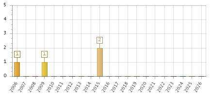 The chart showing 2006 series, 2007 series, 2008 series, 2009 series, 2010 series, 2011 series, 2012 series, 2013 series, 2014 series, 2015 series, 2016 series, 2017 series, 2018 series, 2019 series, 2020 series, 2021 series, 2022 series, 2023 series, 2024 series, 2025 series, 2026 series.