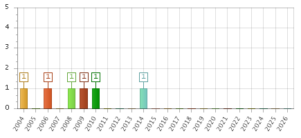 The chart showing 2004 series, 2005 series, 2006 series, 2007 series, 2008 series, 2009 series, 2010 series, 2011 series, 2012 series, 2013 series, 2014 series, 2015 series, 2016 series, 2017 series, 2018 series, 2019 series, 2020 series, 2021 series, 2022 series, 2023 series, 2024 series, 2025 series, 2026 series.