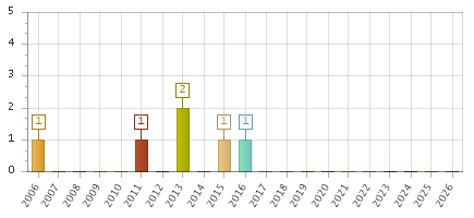 The chart showing 2006 series, 2007 series, 2008 series, 2009 series, 2010 series, 2011 series, 2012 series, 2013 series, 2014 series, 2015 series, 2016 series, 2017 series, 2018 series, 2019 series, 2020 series, 2021 series, 2022 series, 2023 series, 2024 series, 2025 series, 2026 series.