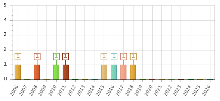 The chart showing 2006 series, 2007 series, 2008 series, 2009 series, 2010 series, 2011 series, 2012 series, 2013 series, 2014 series, 2015 series, 2016 series, 2017 series, 2018 series, 2019 series, 2020 series, 2021 series, 2022 series, 2023 series, 2024 series, 2025 series, 2026 series.