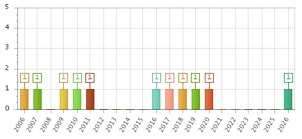 The chart showing 2006 series, 2007 series, 2008 series, 2009 series, 2010 series, 2011 series, 2012 series, 2013 series, 2014 series, 2015 series, 2016 series, 2017 series, 2018 series, 2019 series, 2020 series, 2021 series, 2022 series, 2023 series, 2024 series, 2025 series, 2026 series.