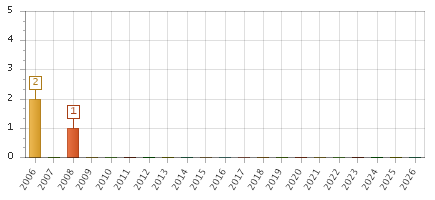 The chart showing 2006 series, 2007 series, 2008 series, 2009 series, 2010 series, 2011 series, 2012 series, 2013 series, 2014 series, 2015 series, 2016 series, 2017 series, 2018 series, 2019 series, 2020 series, 2021 series, 2022 series, 2023 series, 2024 series, 2025 series, 2026 series.