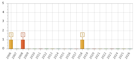 The chart showing 2006 series, 2007 series, 2008 series, 2009 series, 2010 series, 2011 series, 2012 series, 2013 series, 2014 series, 2015 series, 2016 series, 2017 series, 2018 series, 2019 series, 2020 series, 2021 series, 2022 series, 2023 series, 2024 series, 2025 series, 2026 series.