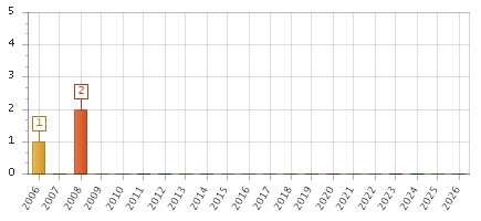 The chart showing 2006 series, 2007 series, 2008 series, 2009 series, 2010 series, 2011 series, 2012 series, 2013 series, 2014 series, 2015 series, 2016 series, 2017 series, 2018 series, 2019 series, 2020 series, 2021 series, 2022 series, 2023 series, 2024 series, 2025 series, 2026 series.